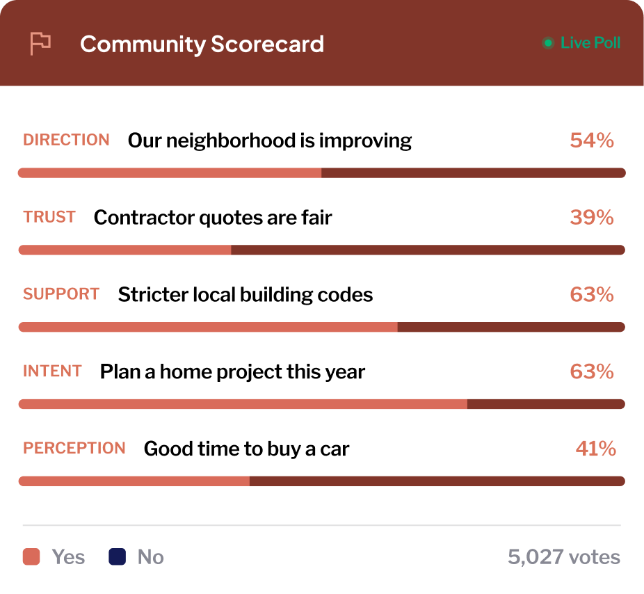 We are Home Scorecard — a live poll of household sentiment